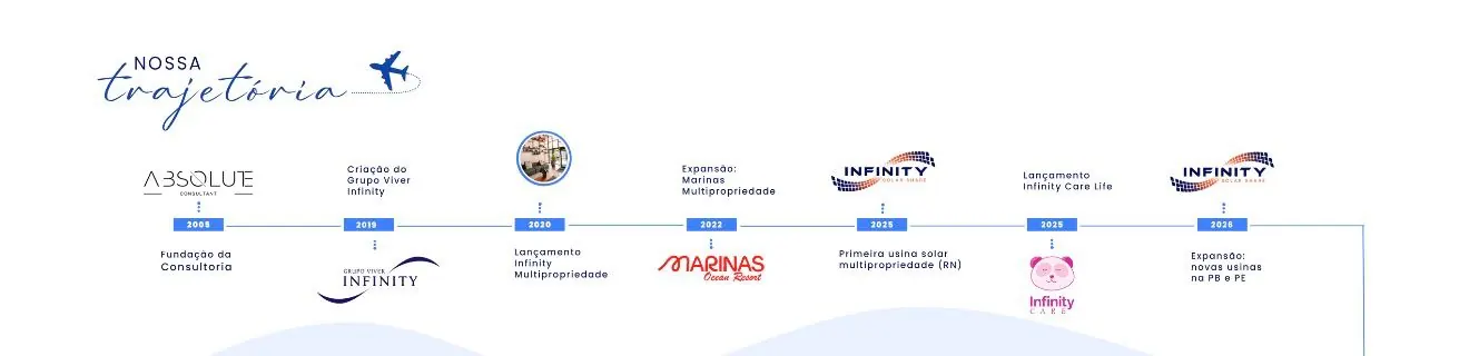 Linha do tempo do Grupo Viver Infinity
